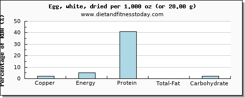 copper and nutritional content in egg whites